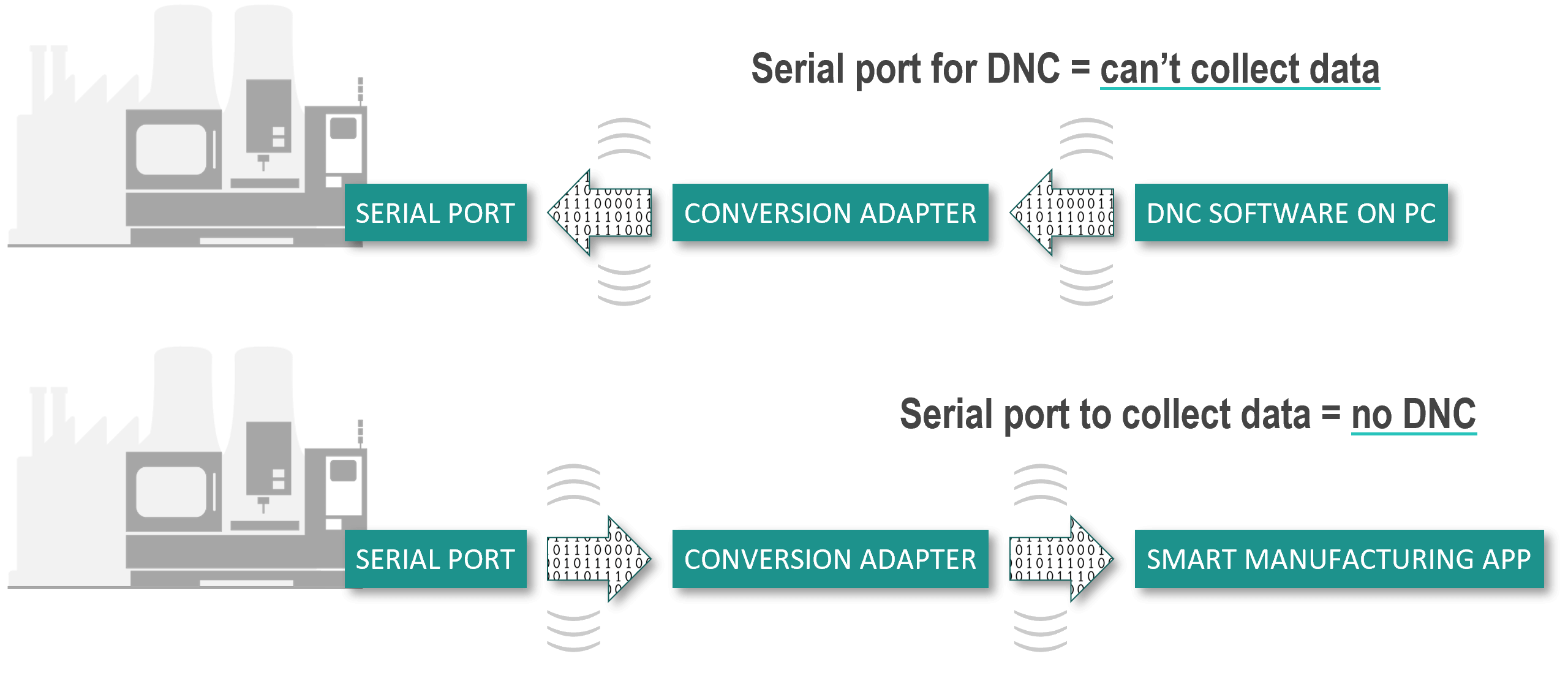 On a HAAS CNC machine, you can use serial port for DNC or to collect data for smart manufacturing