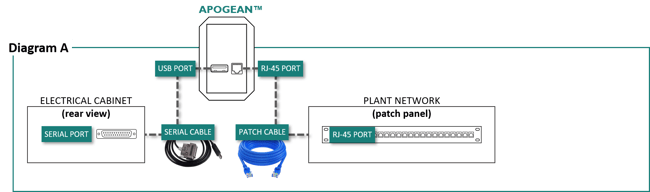 Connect Apogean™ to plant network via RJ-45