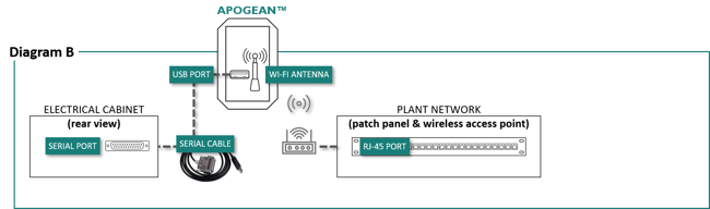 Connect Apogean™ to plant network via wireless