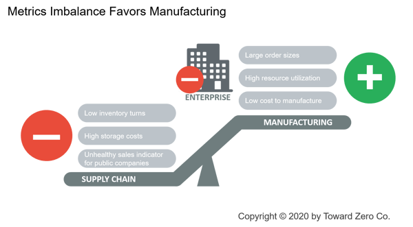 Metrics Imbalance Favors Manufacturing
