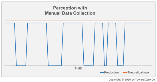 Perception with manual data collection