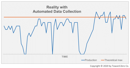 Reality with automated data collection