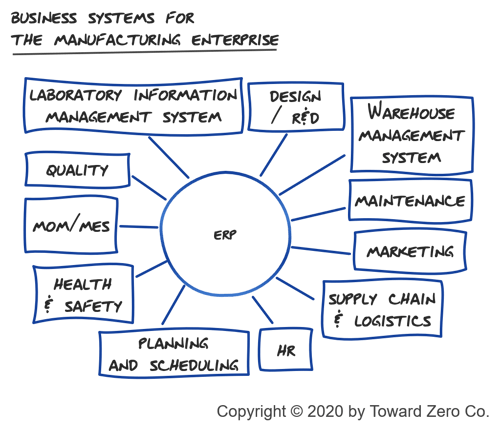 business systems for the manufacturing enterprise