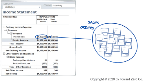 In manufacturing ERP, many data points feed the income statement