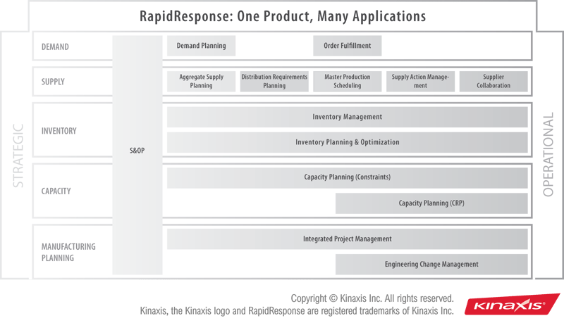 Kinaxis RapidResponse - One product, many applications