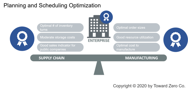 Production Planning and Scheduling Optimization Diagram