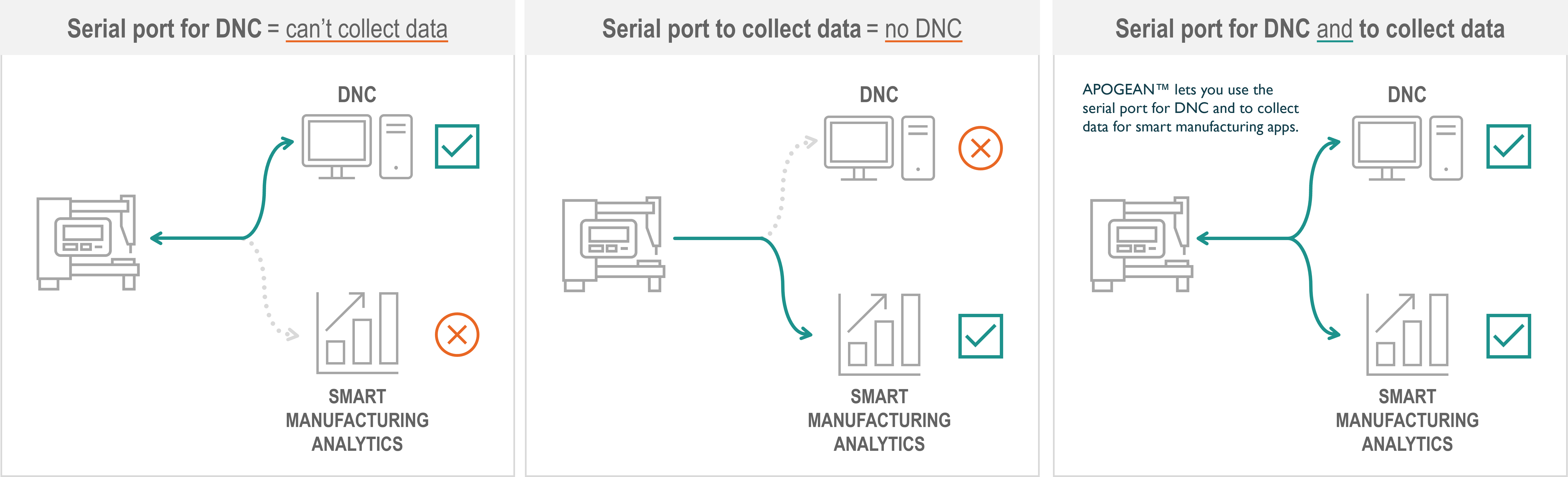 With Apogean, use serial port for DNC and to collect machine data for smart manufacturing